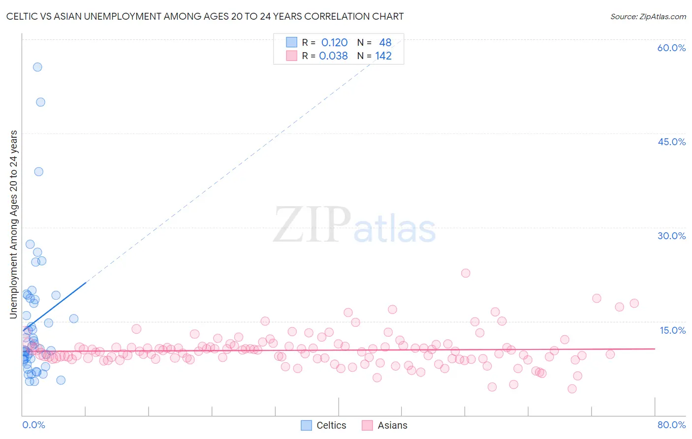 Celtic vs Asian Unemployment Among Ages 20 to 24 years