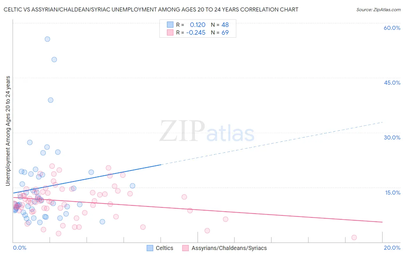 Celtic vs Assyrian/Chaldean/Syriac Unemployment Among Ages 20 to 24 years