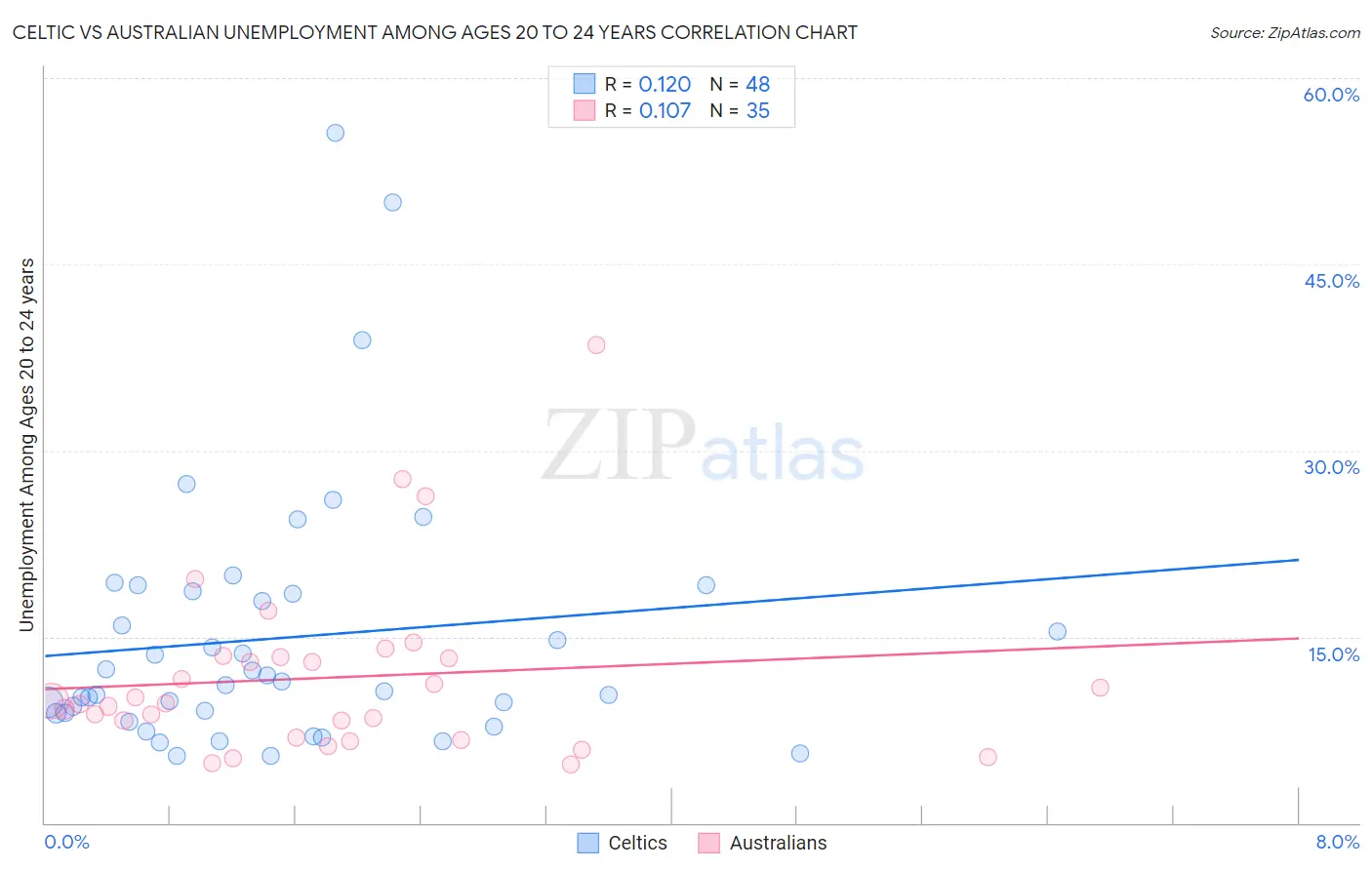 Celtic vs Australian Unemployment Among Ages 20 to 24 years