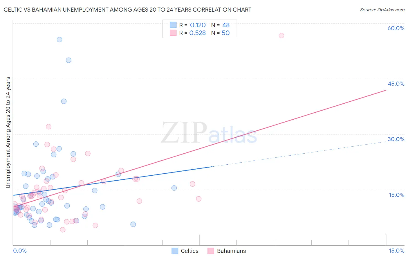 Celtic vs Bahamian Unemployment Among Ages 20 to 24 years