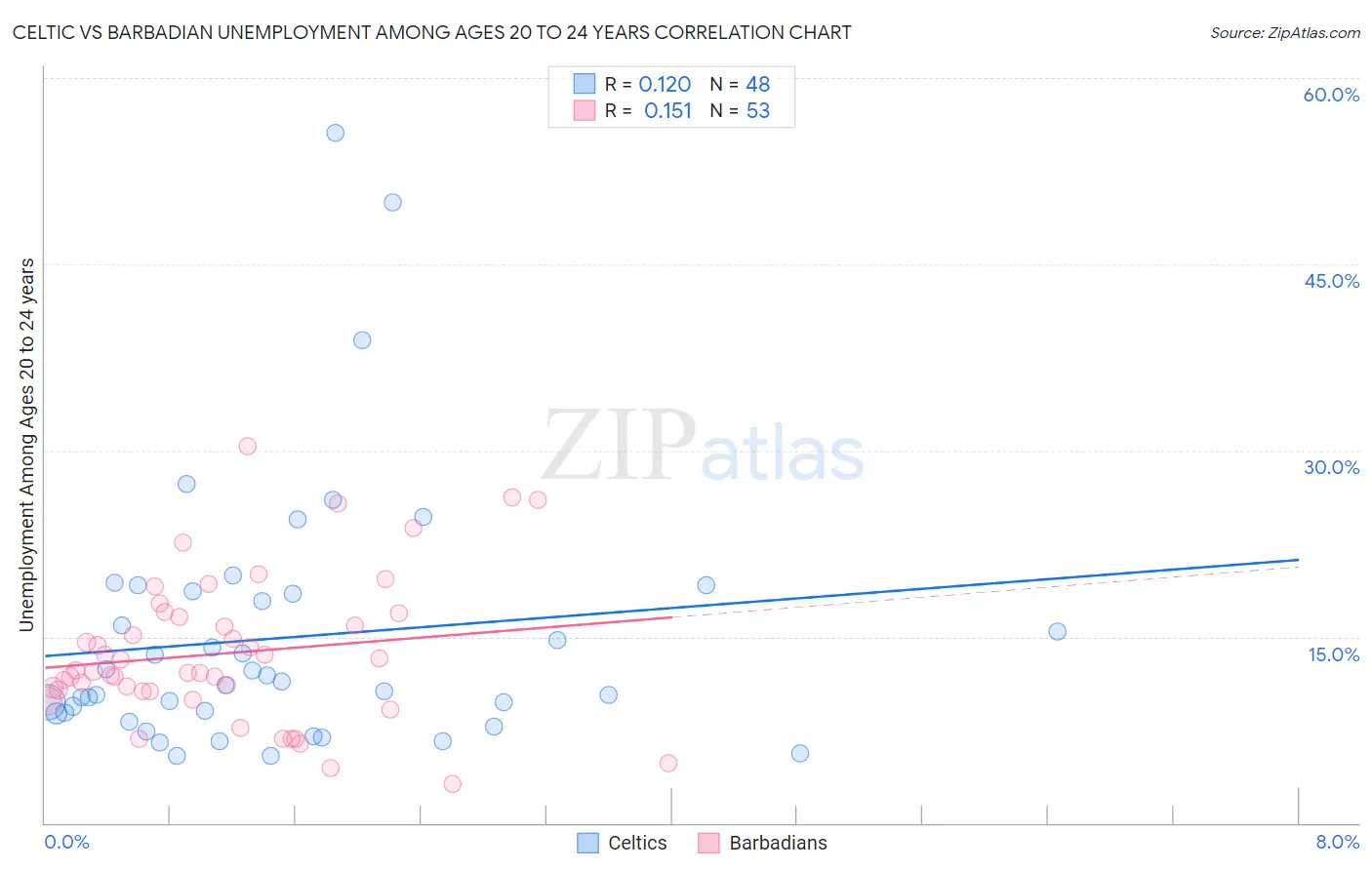 Celtic vs Barbadian Unemployment Among Ages 20 to 24 years