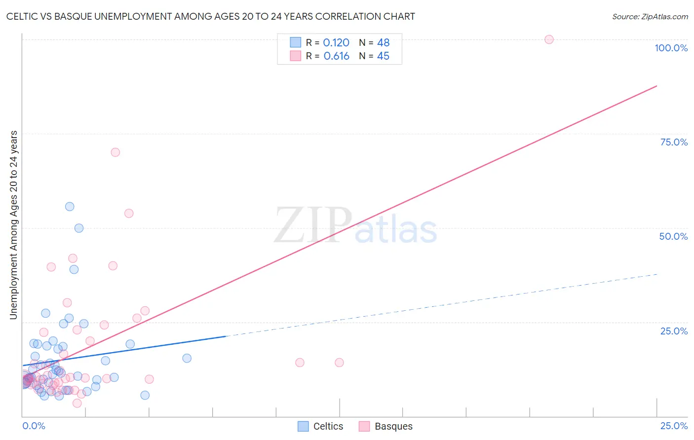 Celtic vs Basque Unemployment Among Ages 20 to 24 years