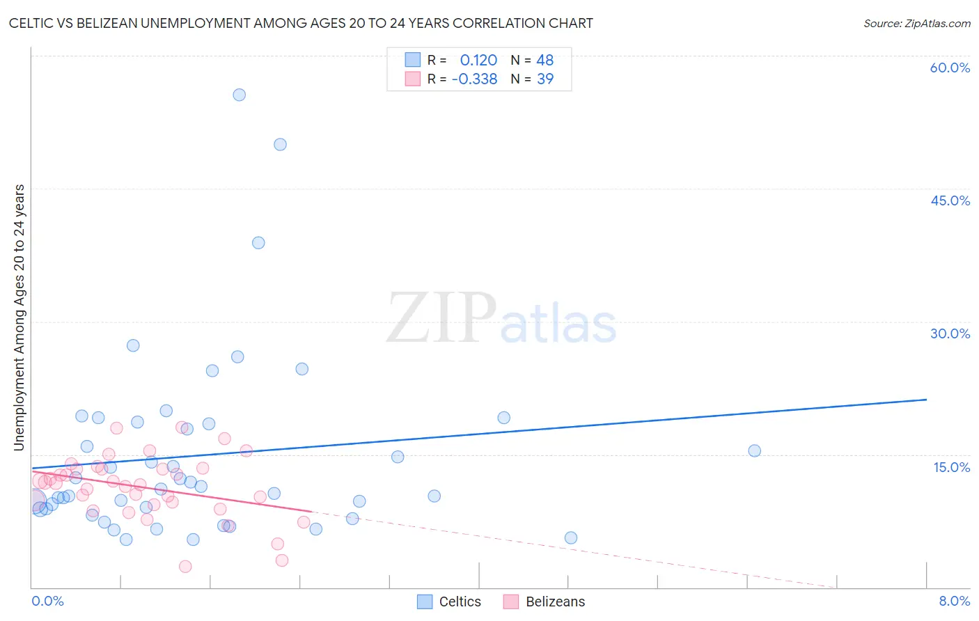 Celtic vs Belizean Unemployment Among Ages 20 to 24 years