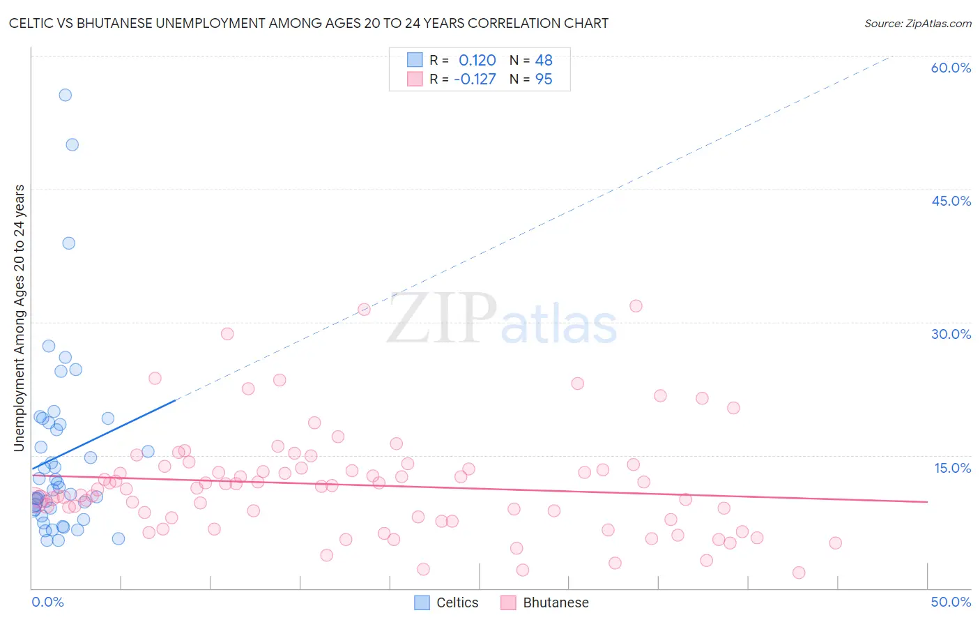 Celtic vs Bhutanese Unemployment Among Ages 20 to 24 years