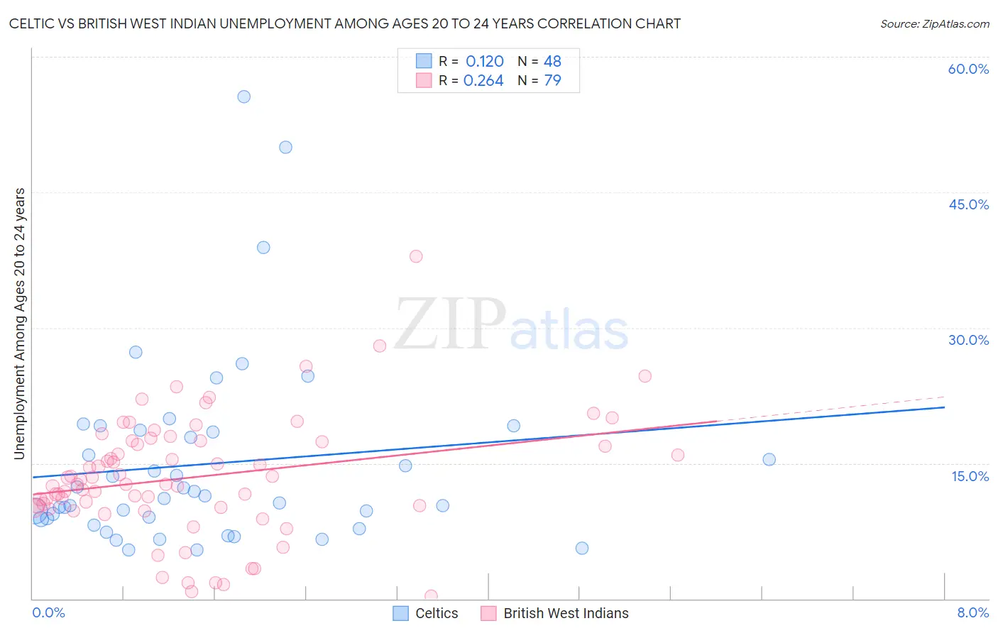 Celtic vs British West Indian Unemployment Among Ages 20 to 24 years