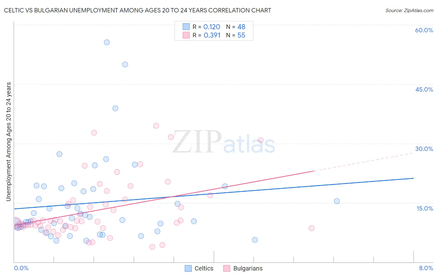 Celtic vs Bulgarian Unemployment Among Ages 20 to 24 years