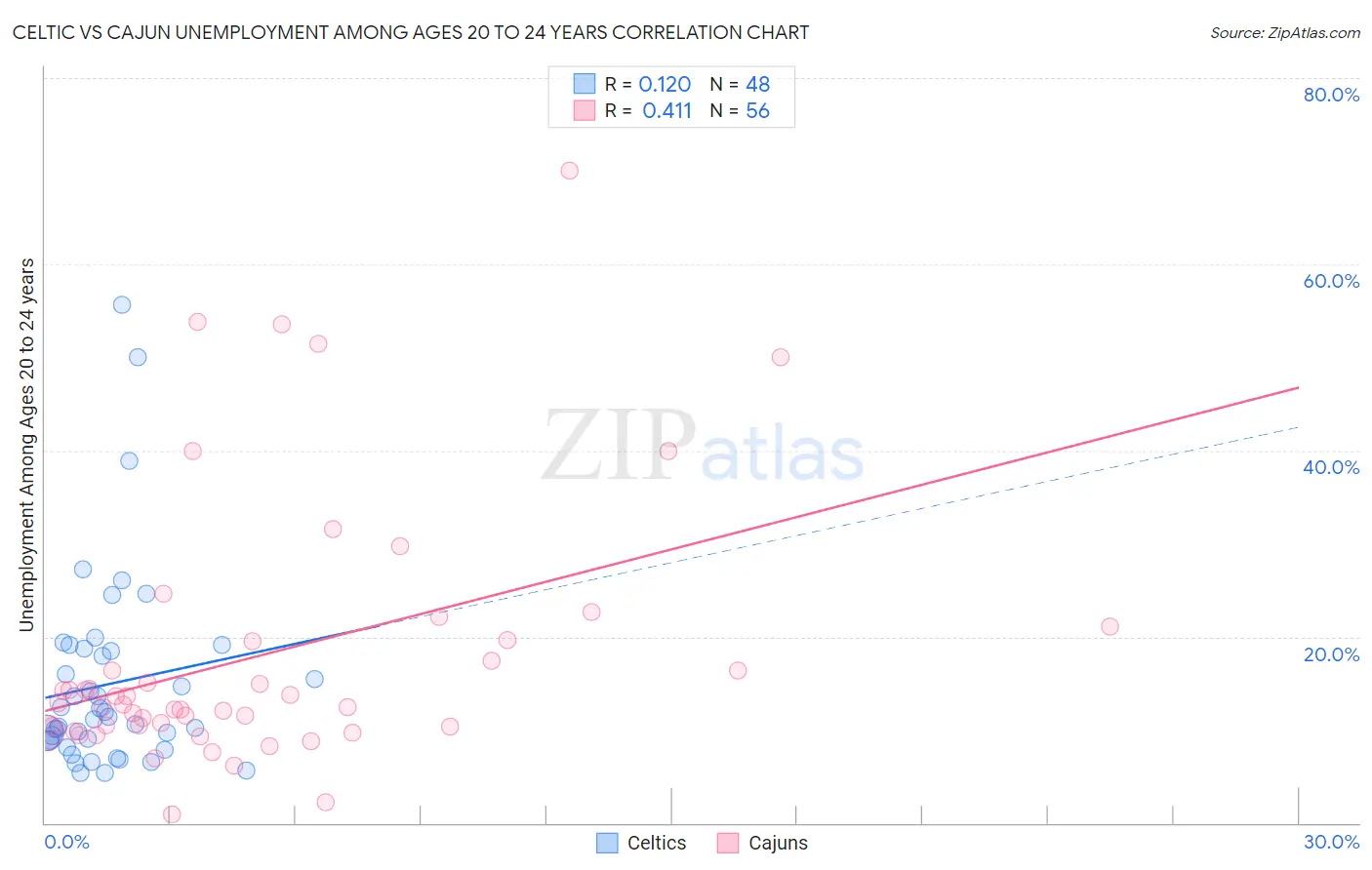 Celtic vs Cajun Unemployment Among Ages 20 to 24 years