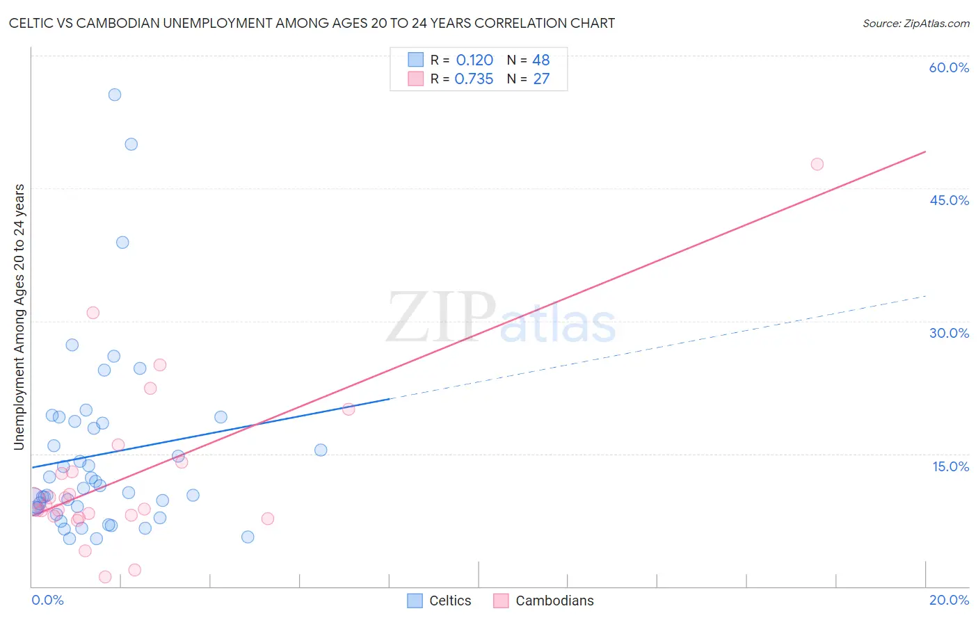Celtic vs Cambodian Unemployment Among Ages 20 to 24 years