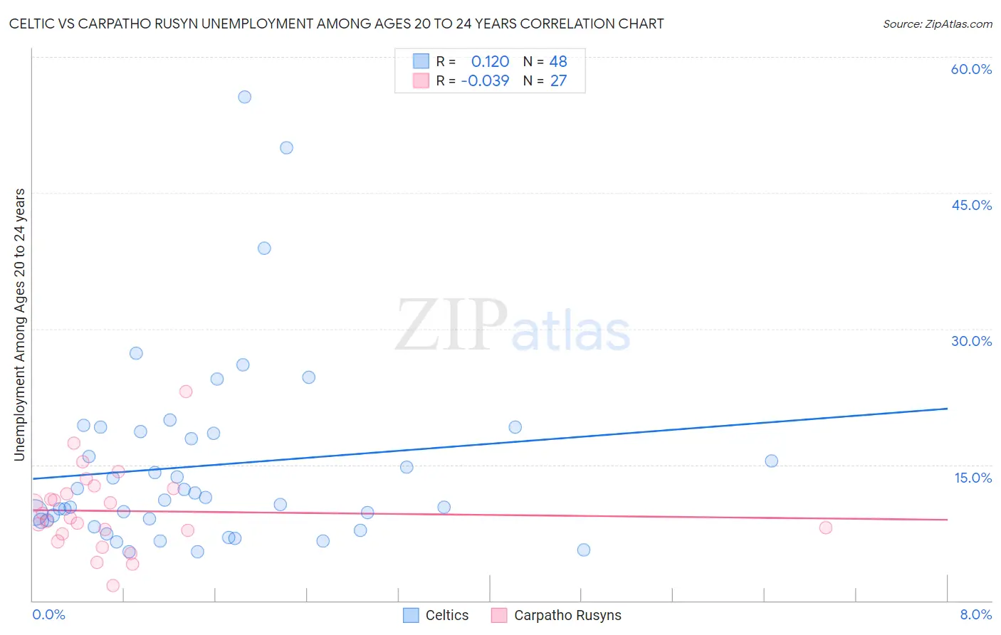 Celtic vs Carpatho Rusyn Unemployment Among Ages 20 to 24 years