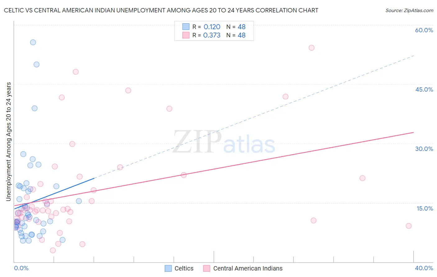 Celtic vs Central American Indian Unemployment Among Ages 20 to 24 years