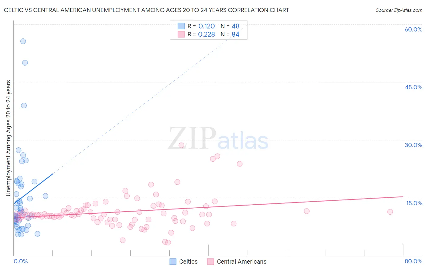 Celtic vs Central American Unemployment Among Ages 20 to 24 years
