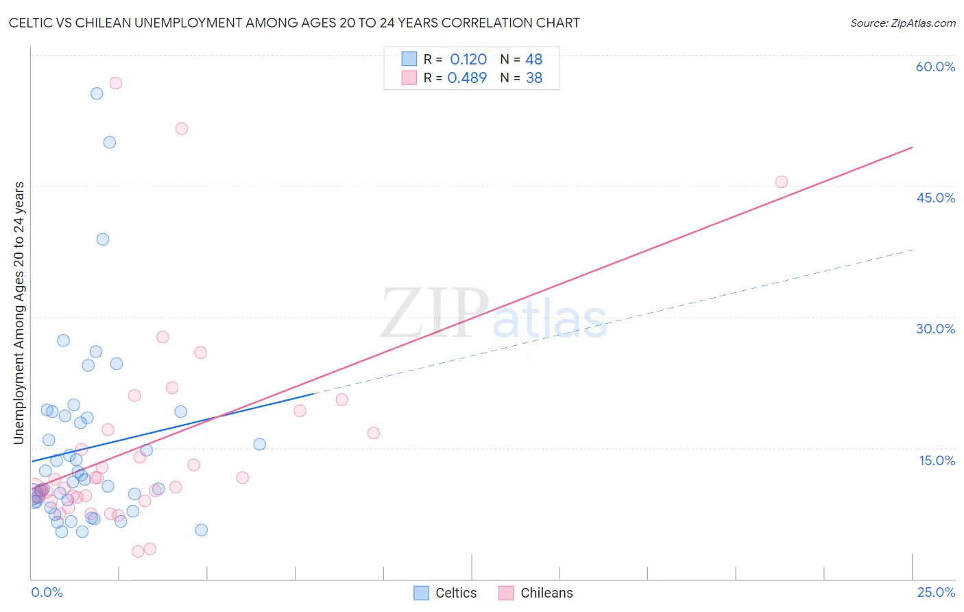 Celtic vs Chilean Unemployment Among Ages 20 to 24 years