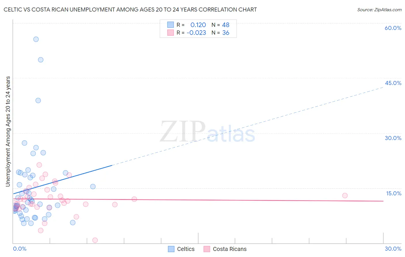 Celtic vs Costa Rican Unemployment Among Ages 20 to 24 years