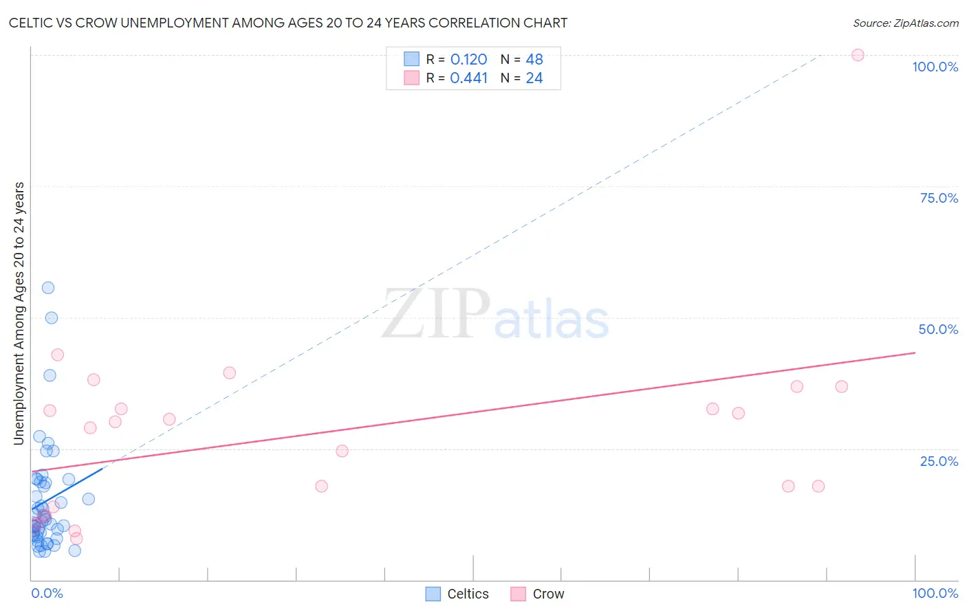 Celtic vs Crow Unemployment Among Ages 20 to 24 years