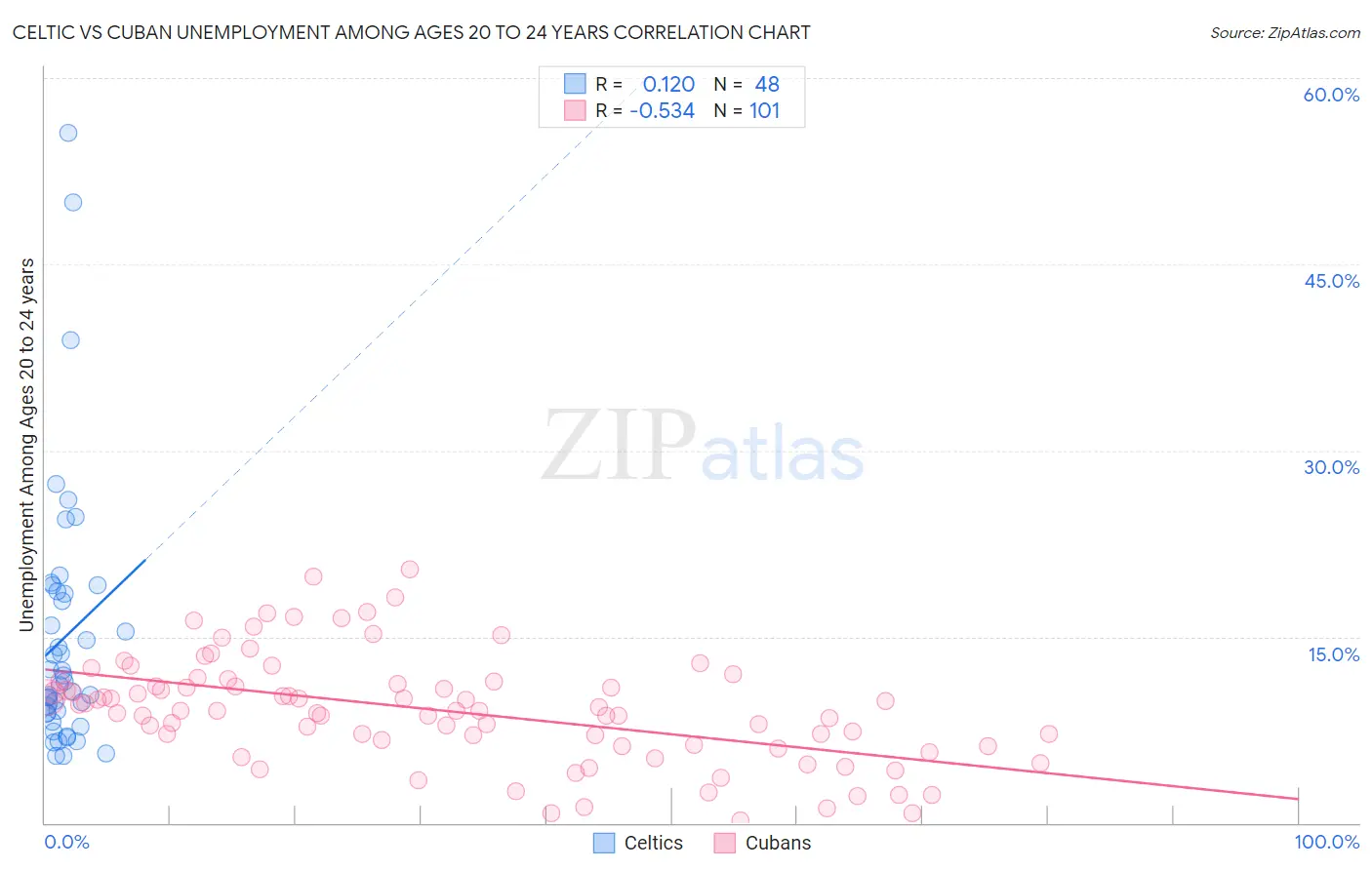 Celtic vs Cuban Unemployment Among Ages 20 to 24 years