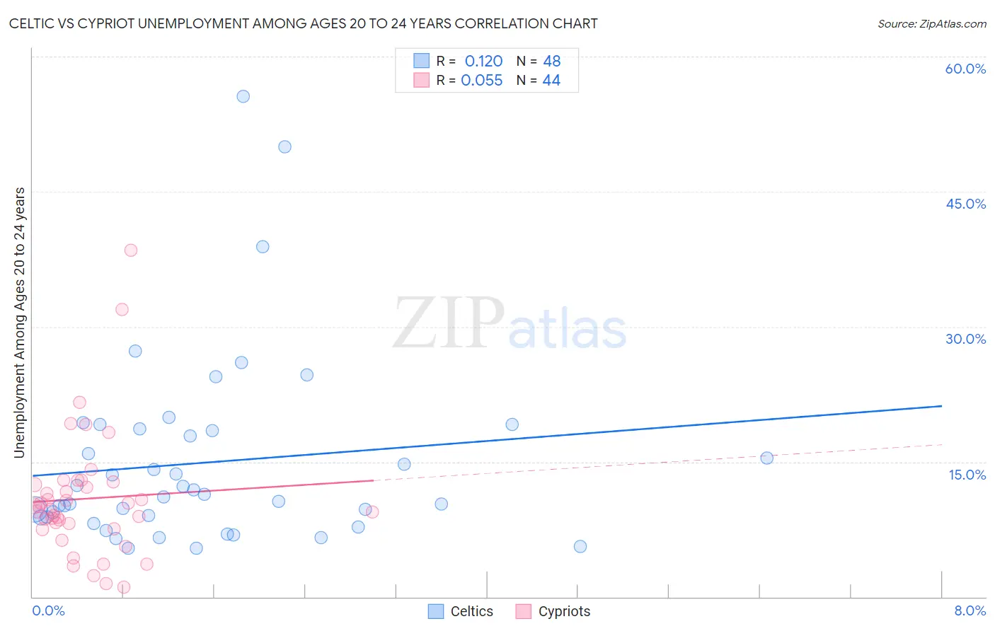Celtic vs Cypriot Unemployment Among Ages 20 to 24 years