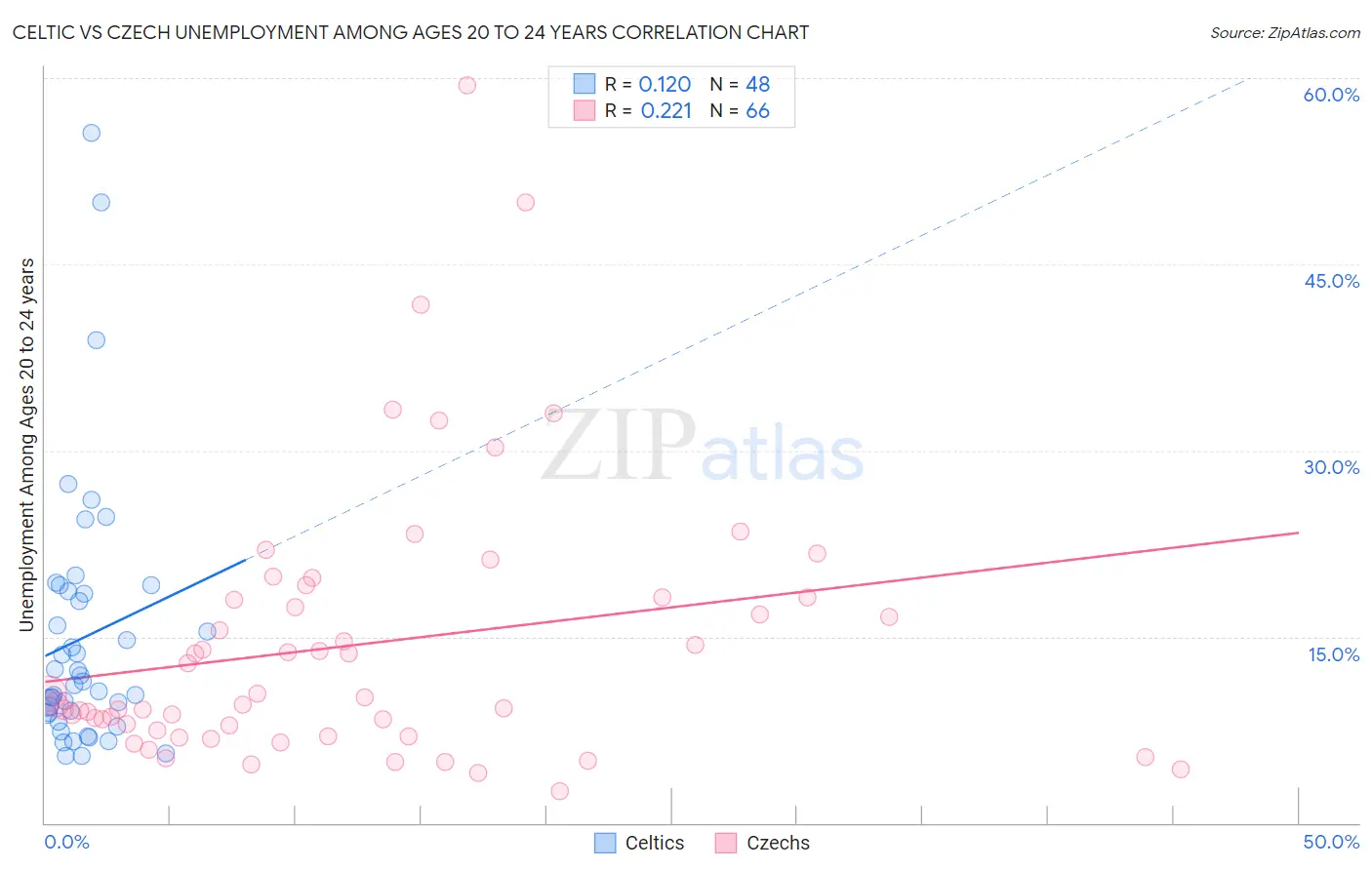 Celtic vs Czech Unemployment Among Ages 20 to 24 years