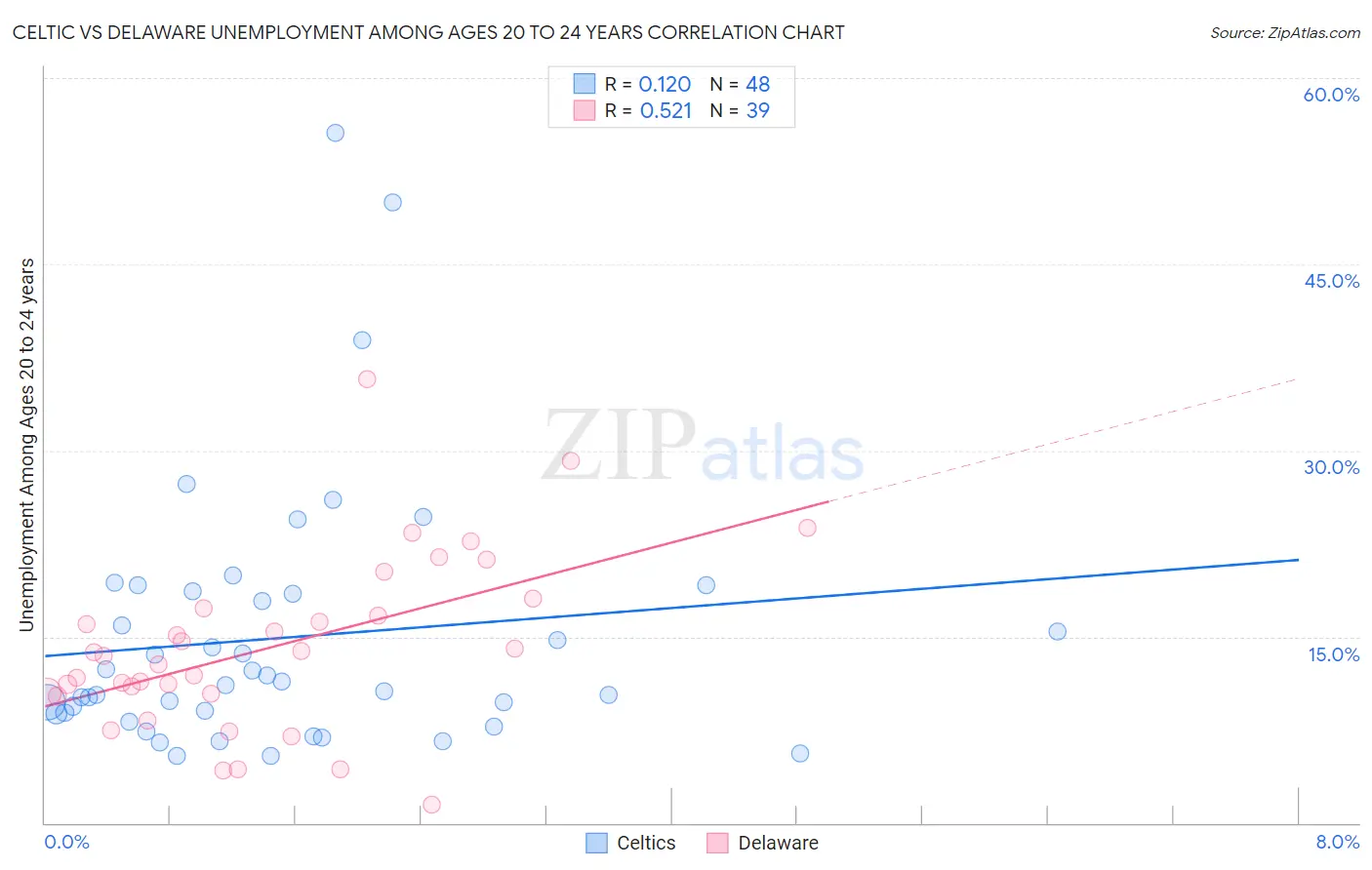 Celtic vs Delaware Unemployment Among Ages 20 to 24 years