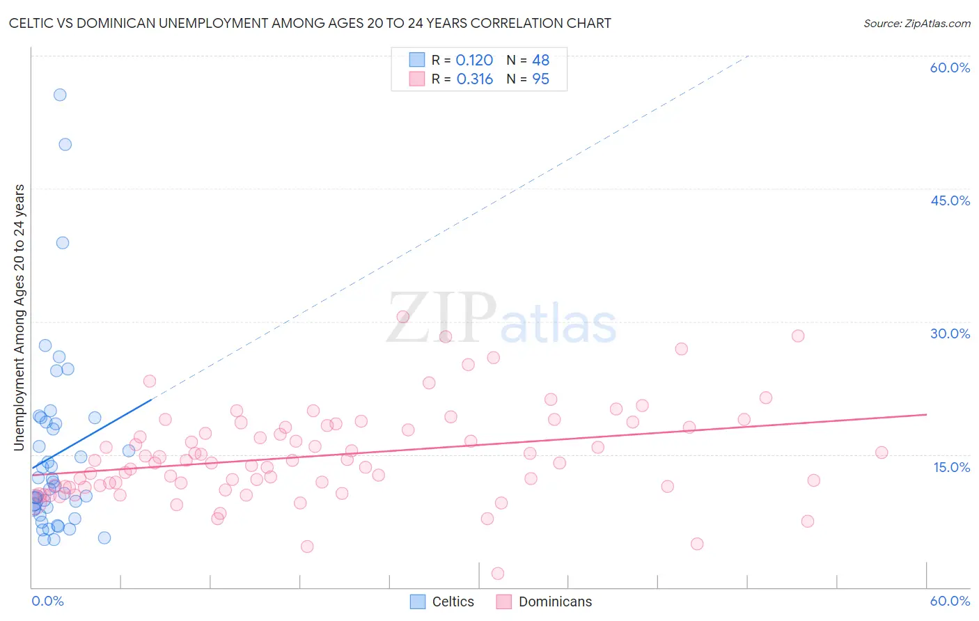 Celtic vs Dominican Unemployment Among Ages 20 to 24 years