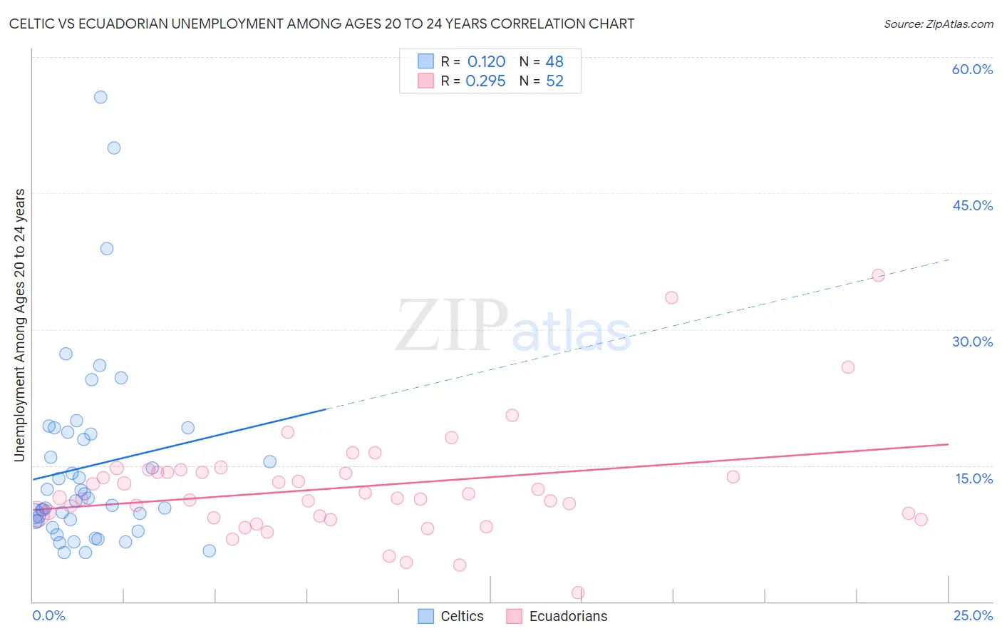 Celtic vs Ecuadorian Unemployment Among Ages 20 to 24 years