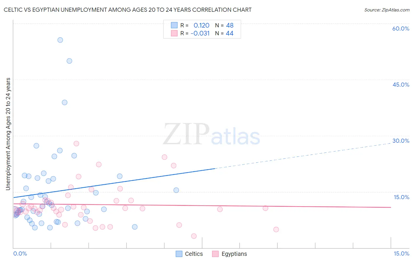 Celtic vs Egyptian Unemployment Among Ages 20 to 24 years