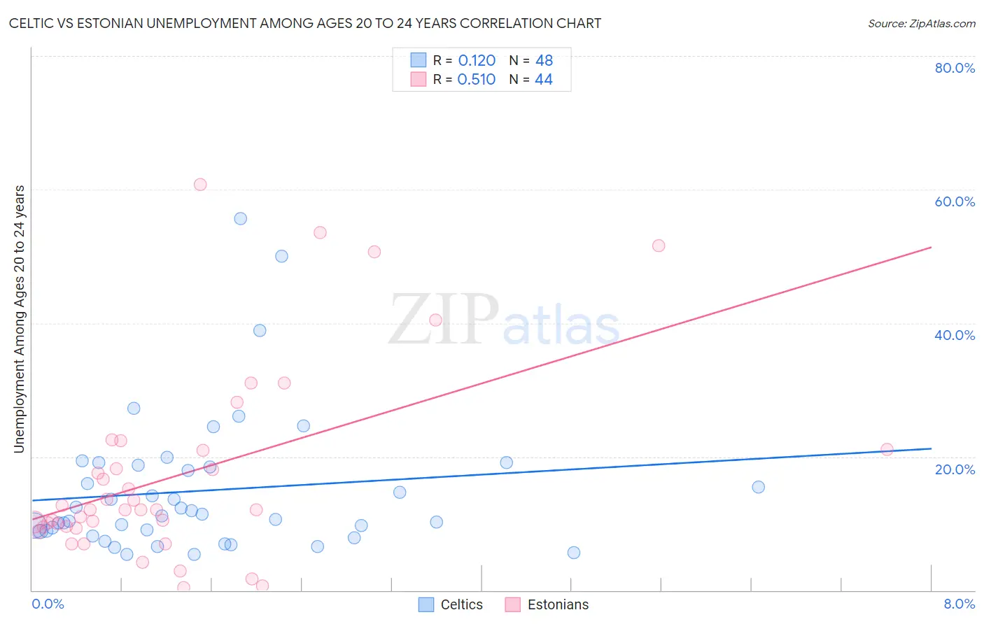 Celtic vs Estonian Unemployment Among Ages 20 to 24 years