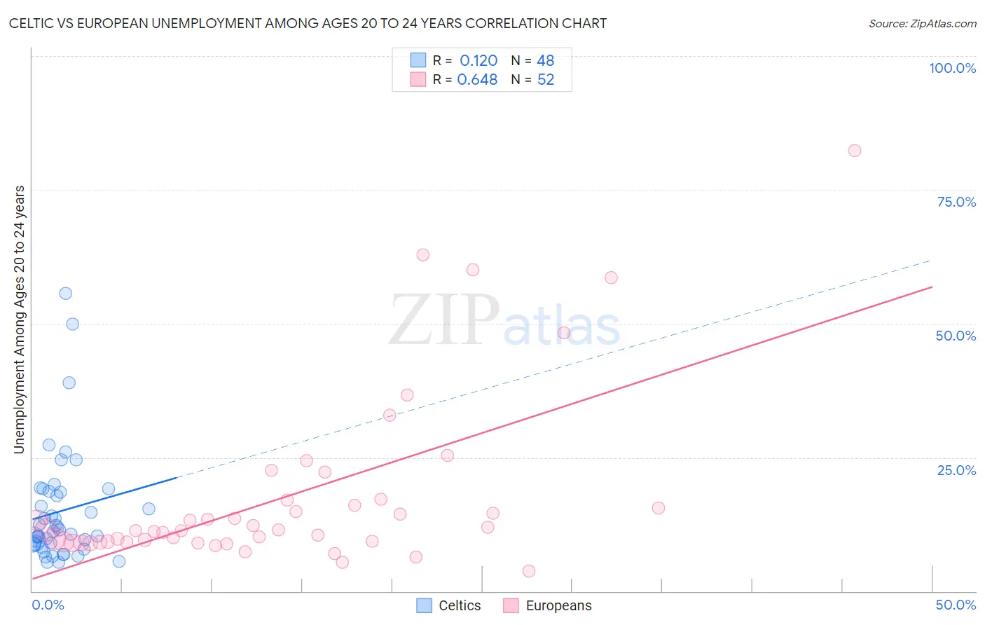 Celtic vs European Unemployment Among Ages 20 to 24 years