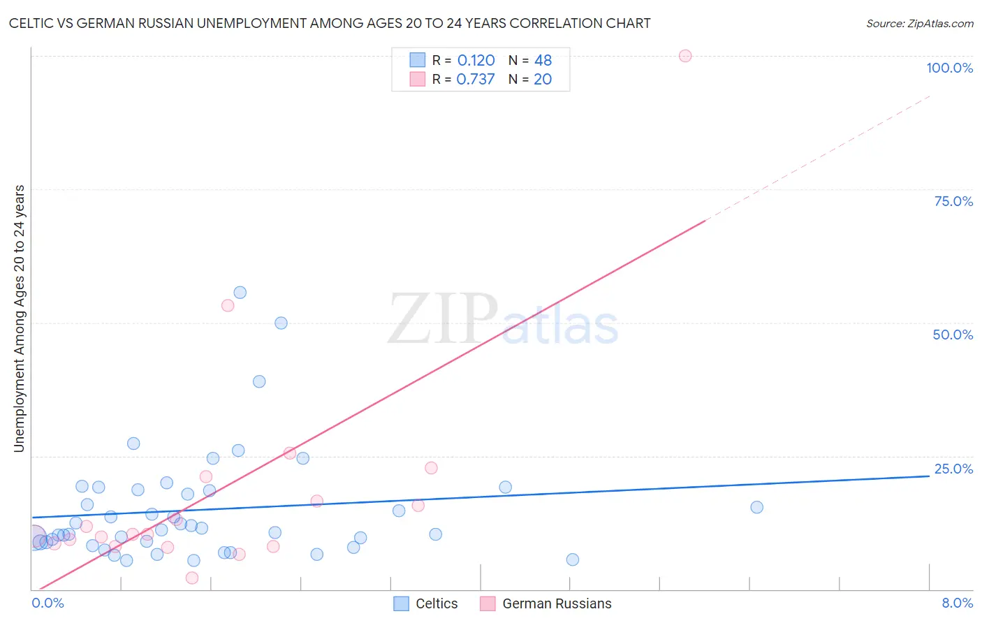 Celtic vs German Russian Unemployment Among Ages 20 to 24 years