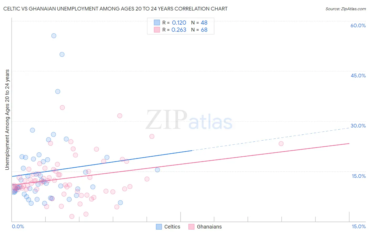 Celtic vs Ghanaian Unemployment Among Ages 20 to 24 years