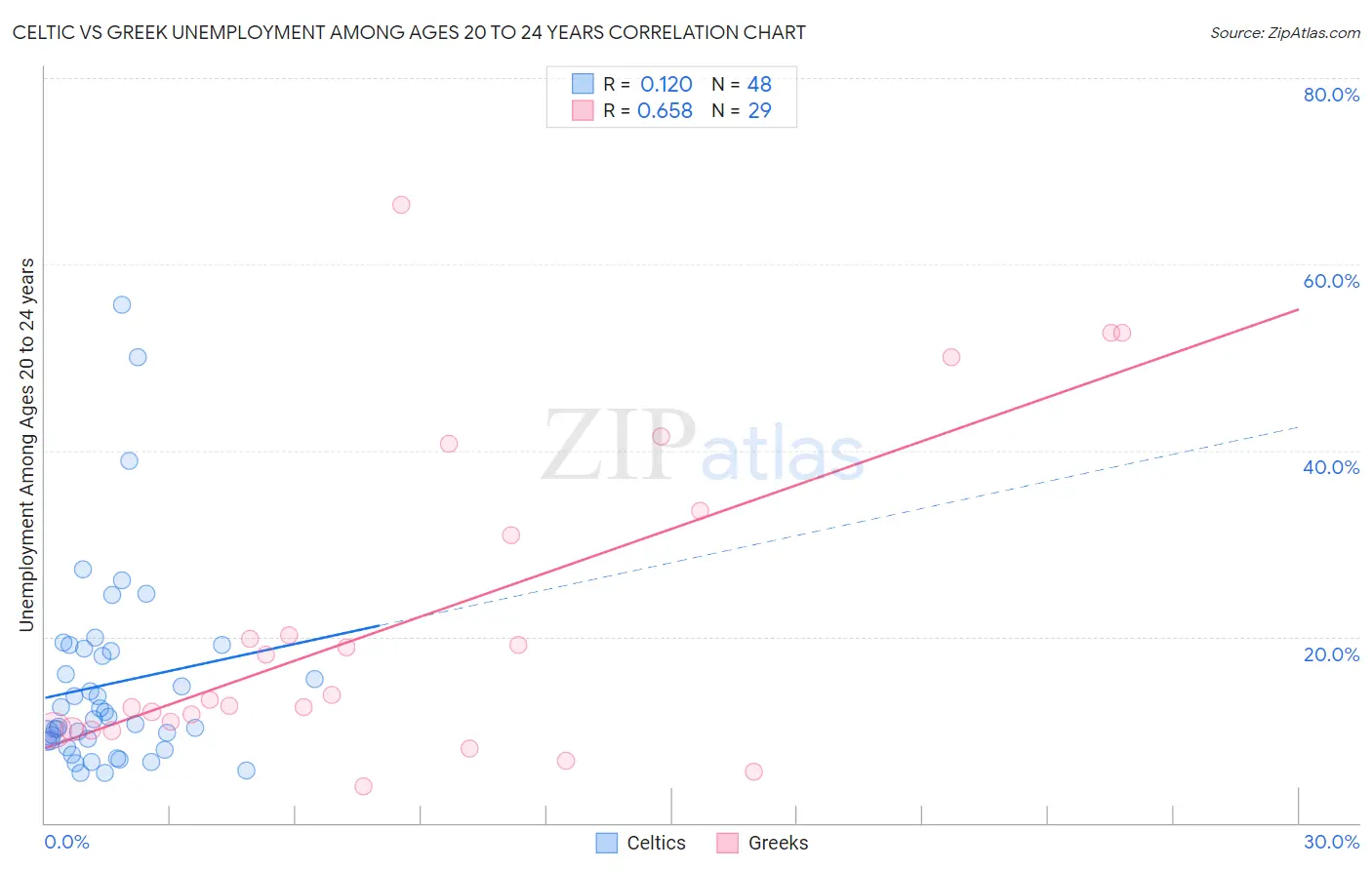 Celtic vs Greek Unemployment Among Ages 20 to 24 years