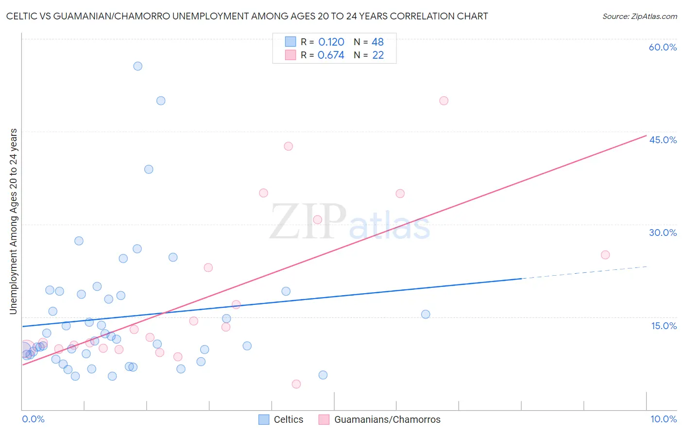 Celtic vs Guamanian/Chamorro Unemployment Among Ages 20 to 24 years