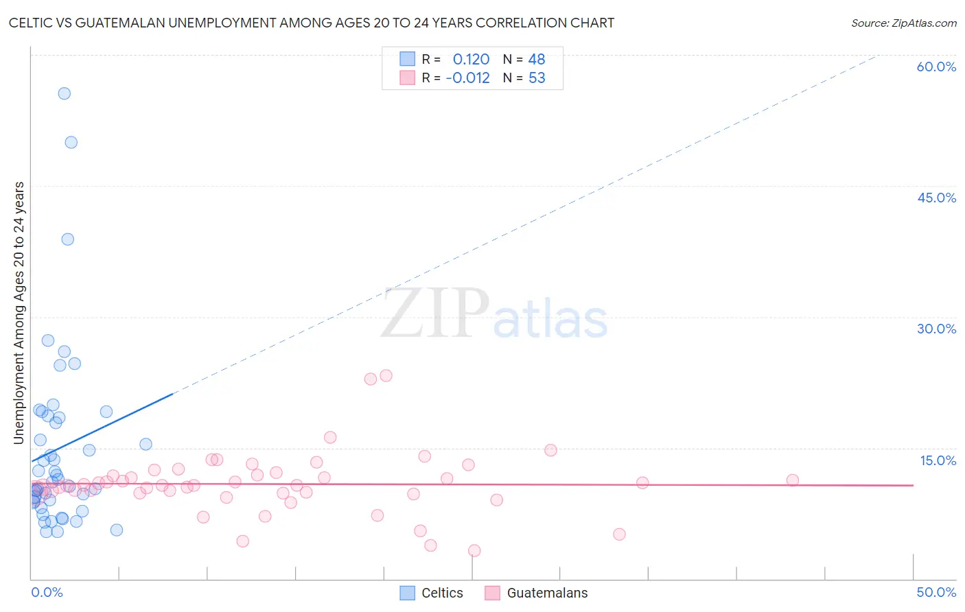 Celtic vs Guatemalan Unemployment Among Ages 20 to 24 years