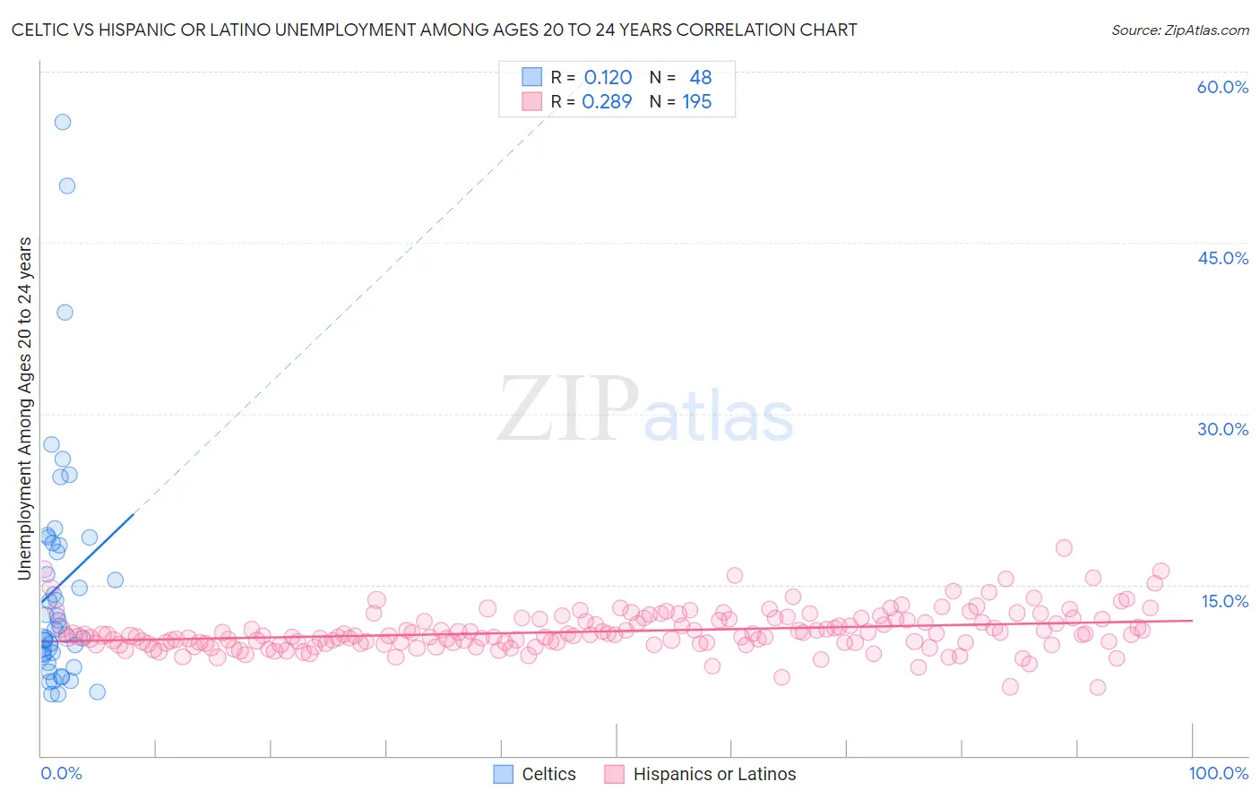 Celtic vs Hispanic or Latino Unemployment Among Ages 20 to 24 years