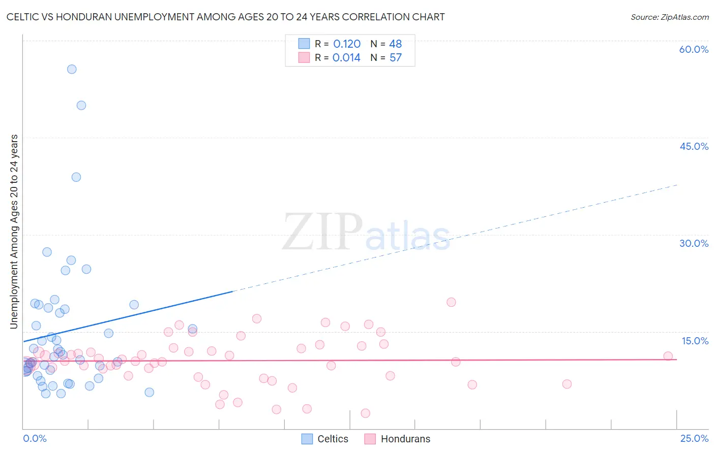 Celtic vs Honduran Unemployment Among Ages 20 to 24 years