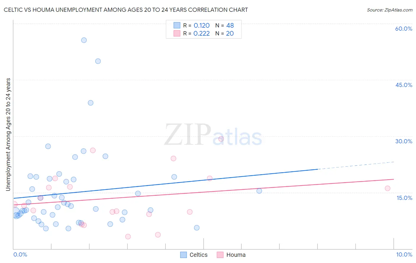 Celtic vs Houma Unemployment Among Ages 20 to 24 years