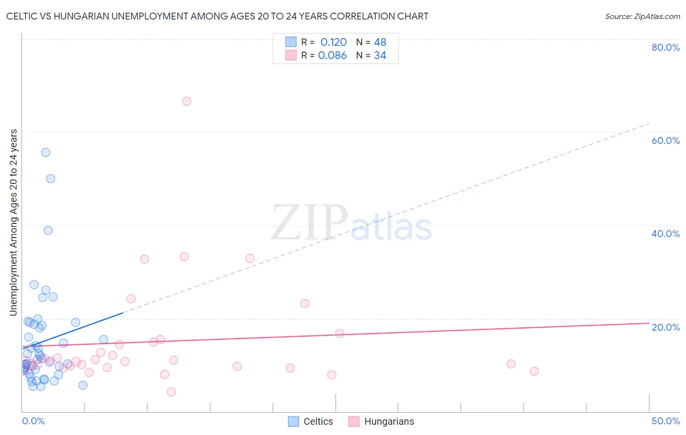 Celtic vs Hungarian Unemployment Among Ages 20 to 24 years
