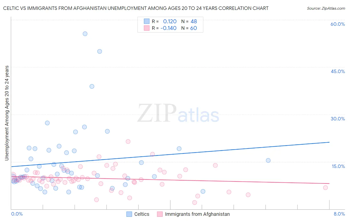 Celtic vs Immigrants from Afghanistan Unemployment Among Ages 20 to 24 years