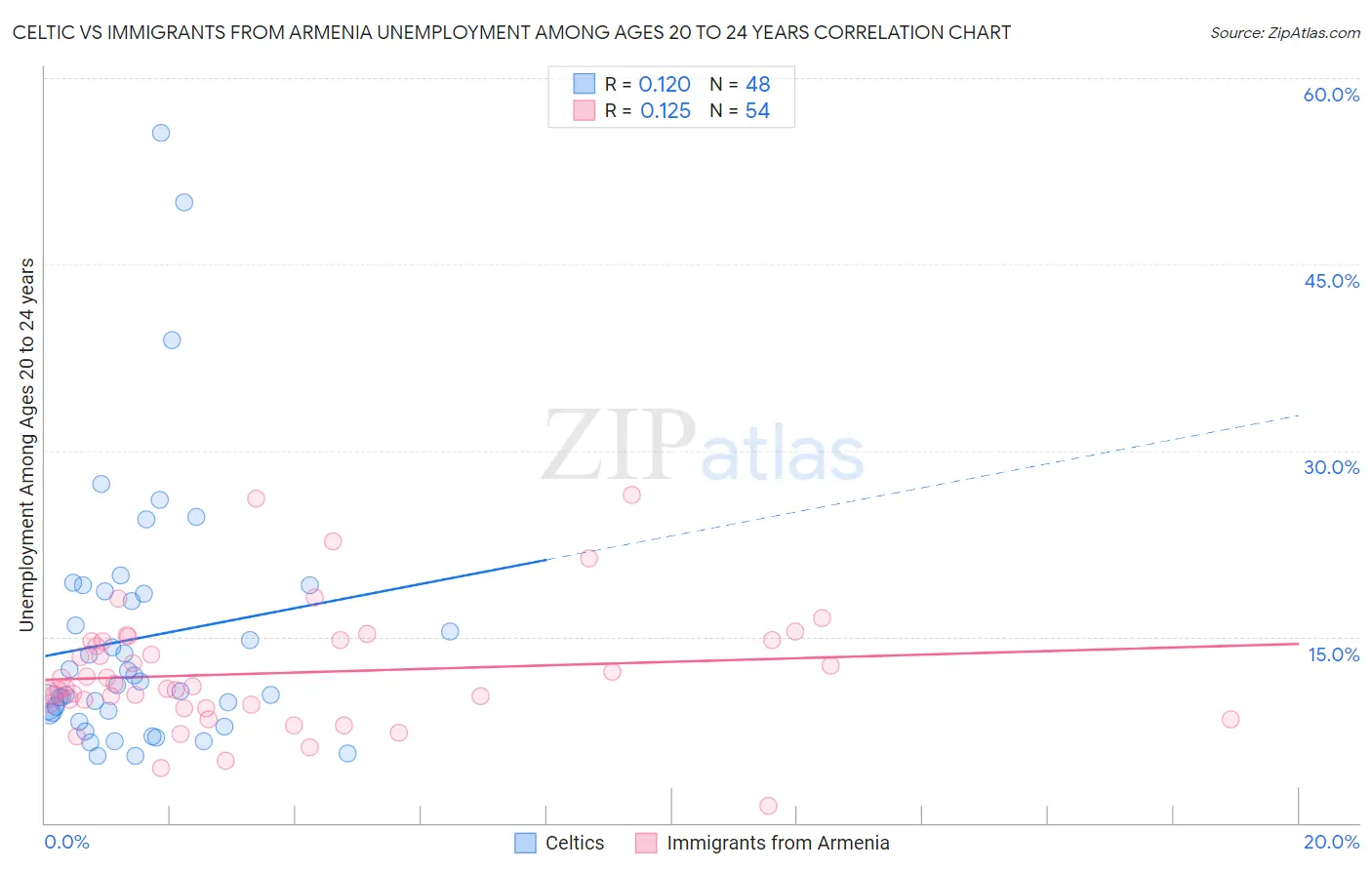Celtic vs Immigrants from Armenia Unemployment Among Ages 20 to 24 years