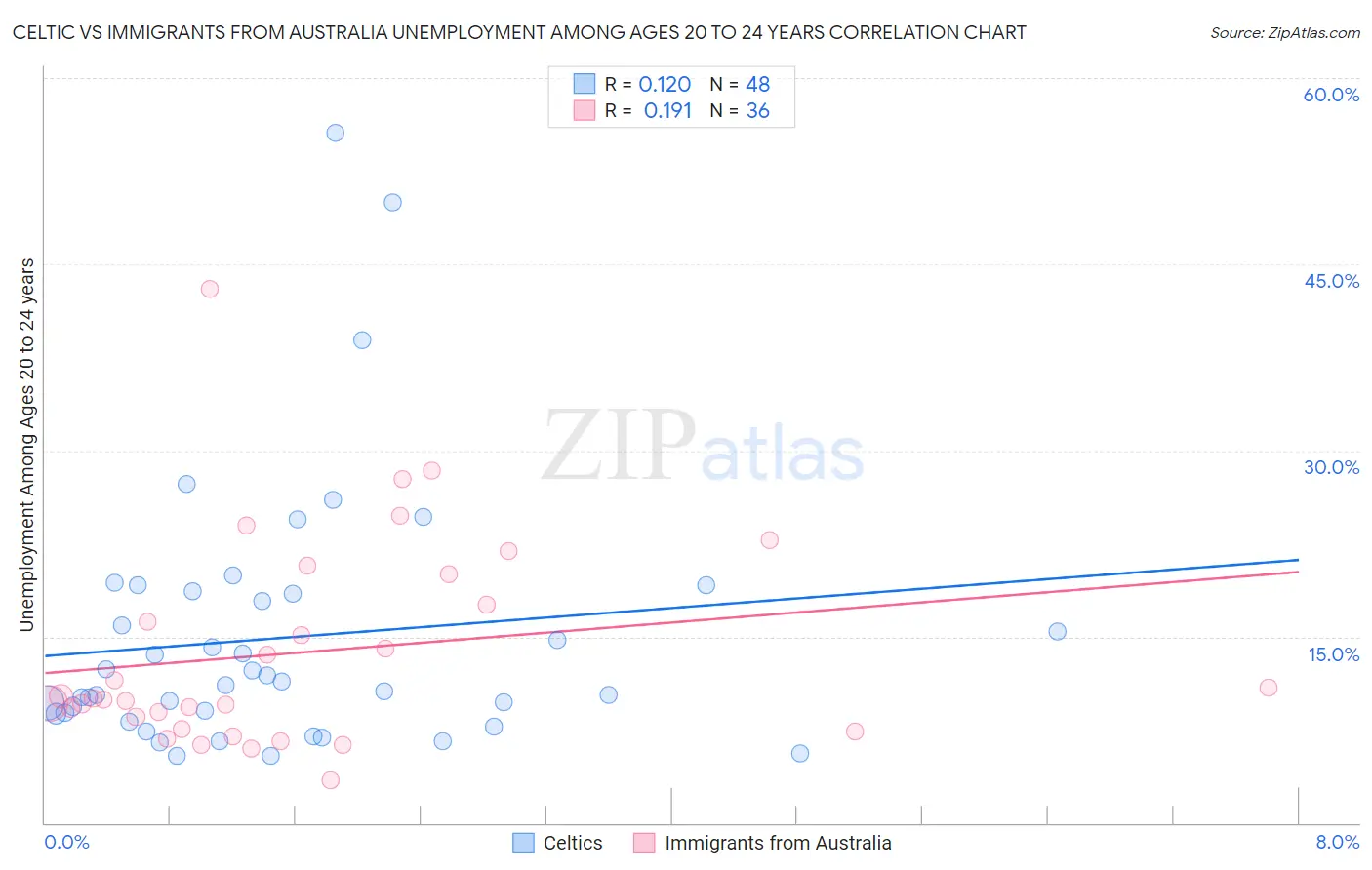 Celtic vs Immigrants from Australia Unemployment Among Ages 20 to 24 years