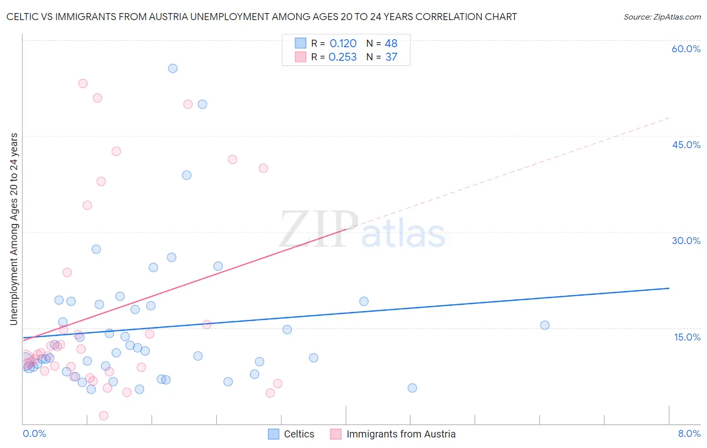 Celtic vs Immigrants from Austria Unemployment Among Ages 20 to 24 years