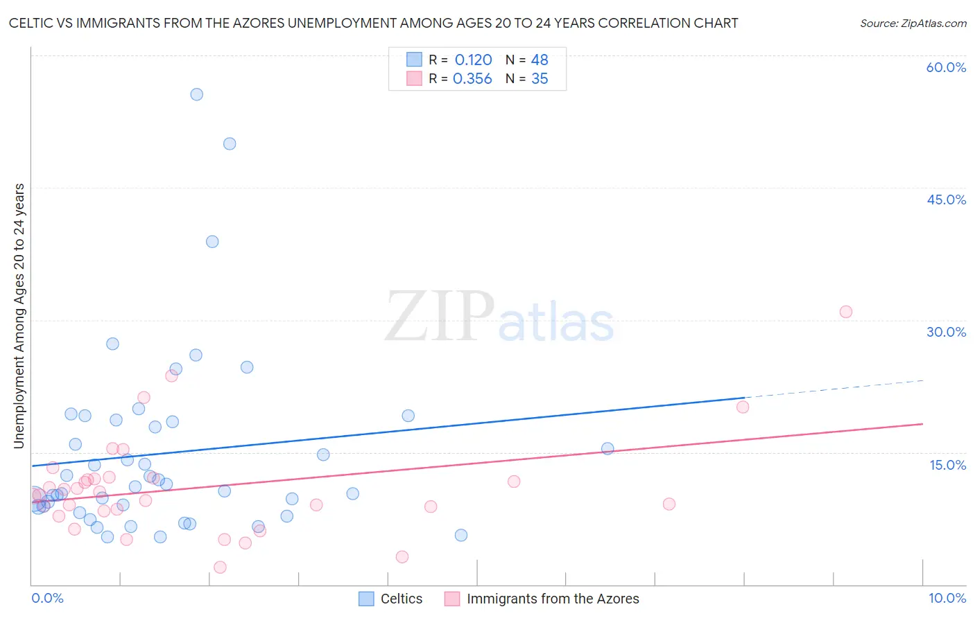 Celtic vs Immigrants from the Azores Unemployment Among Ages 20 to 24 years