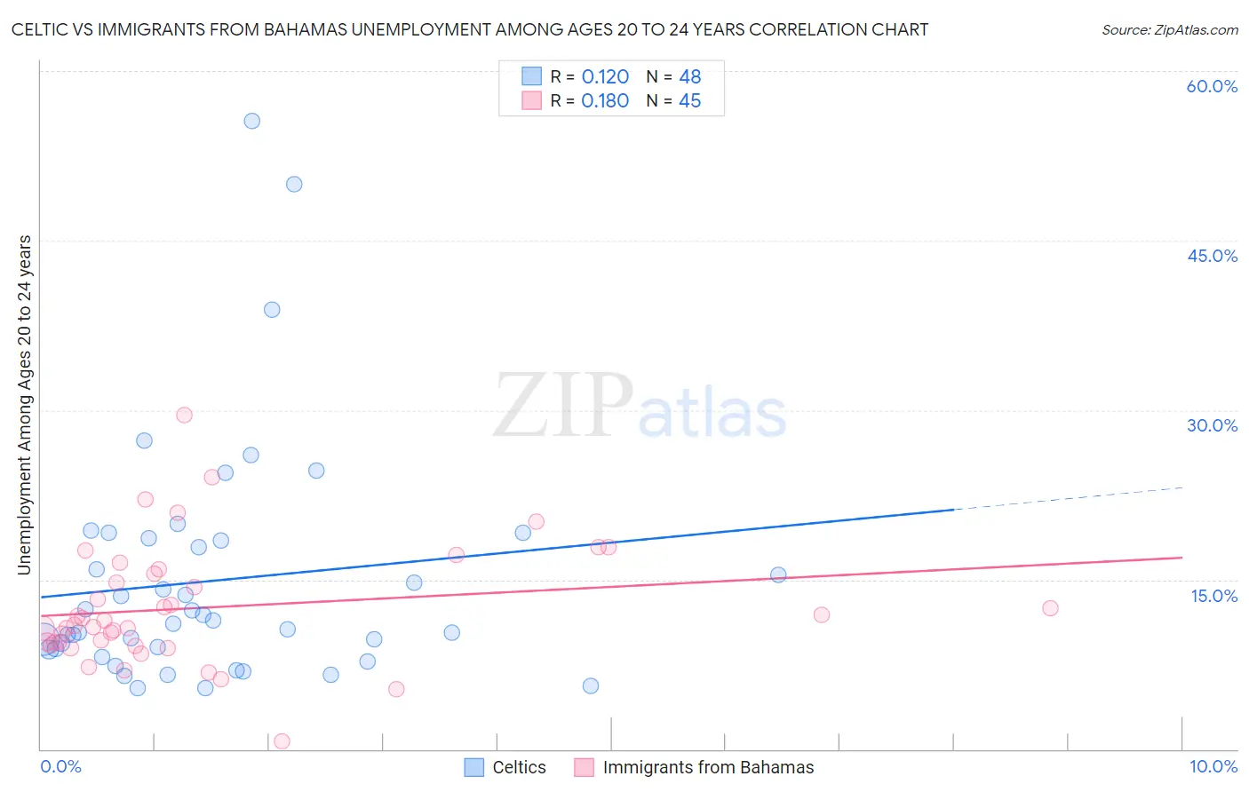 Celtic vs Immigrants from Bahamas Unemployment Among Ages 20 to 24 years