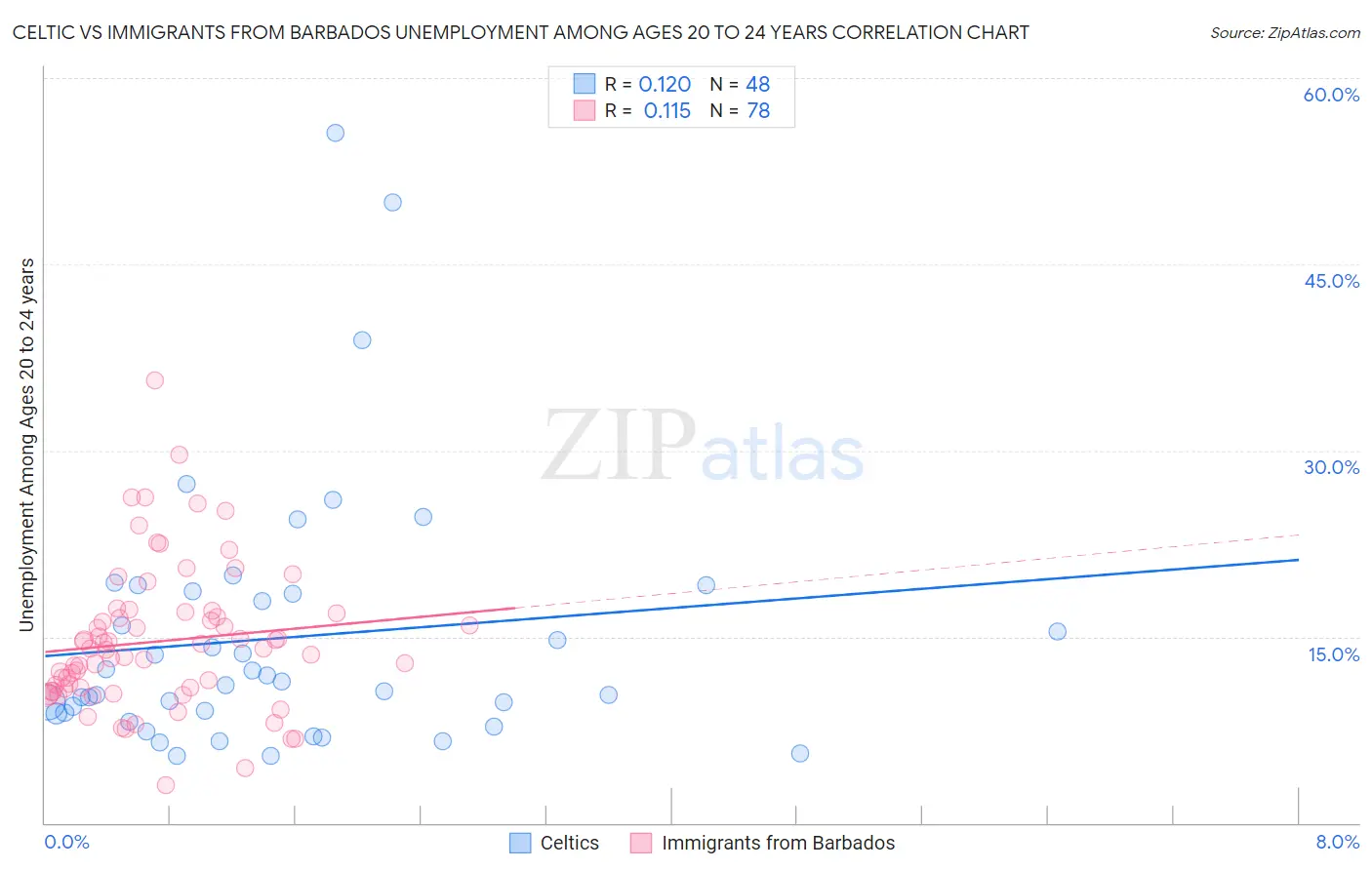 Celtic vs Immigrants from Barbados Unemployment Among Ages 20 to 24 years