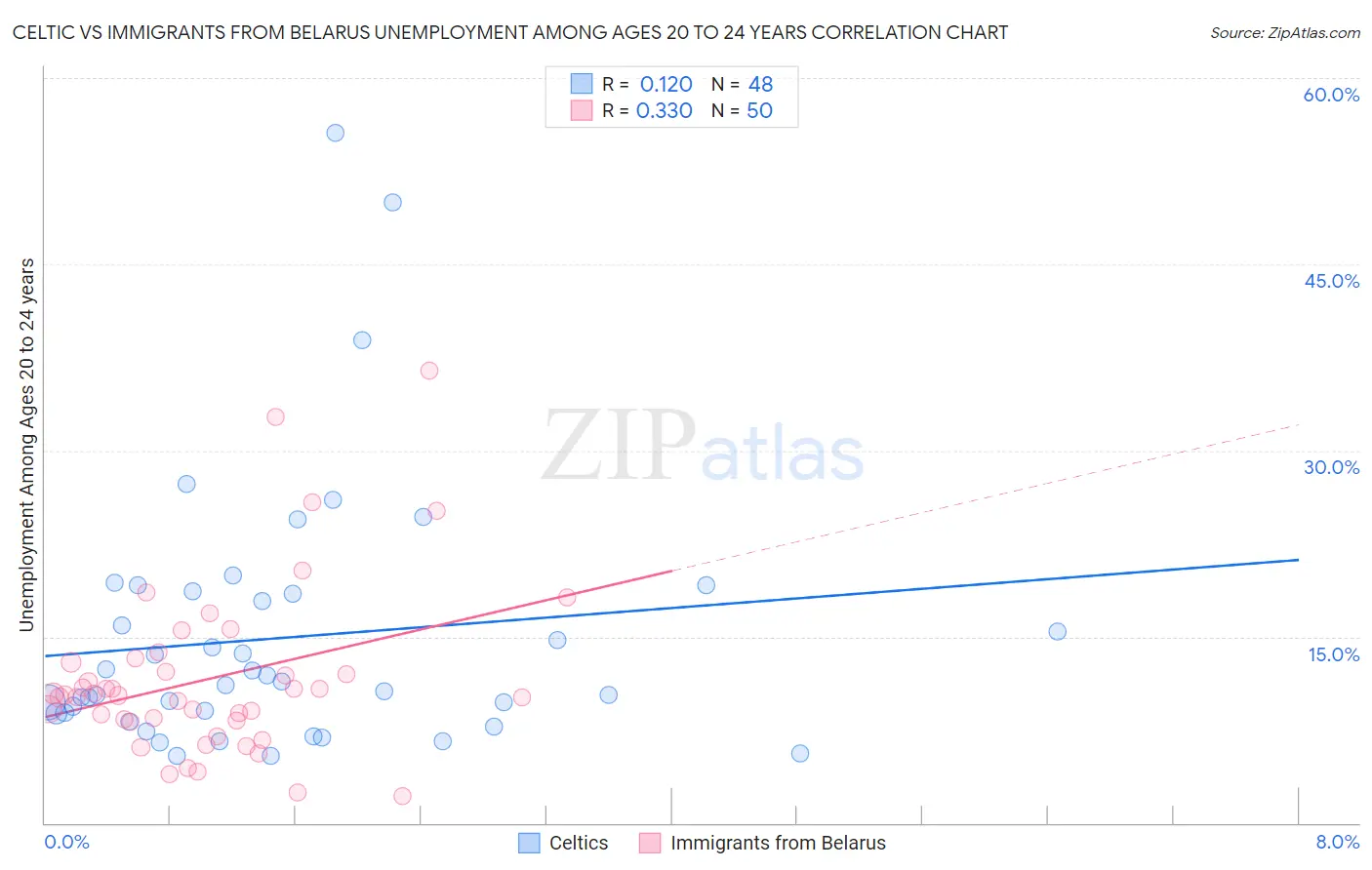 Celtic vs Immigrants from Belarus Unemployment Among Ages 20 to 24 years