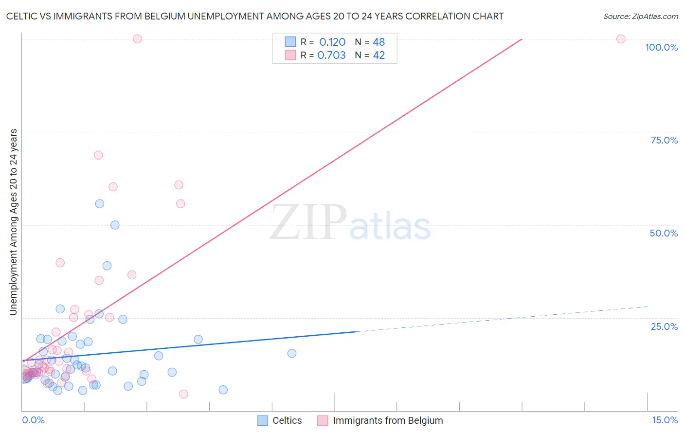 Celtic vs Immigrants from Belgium Unemployment Among Ages 20 to 24 years