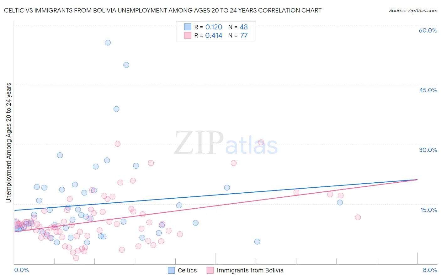 Celtic vs Immigrants from Bolivia Unemployment Among Ages 20 to 24 years