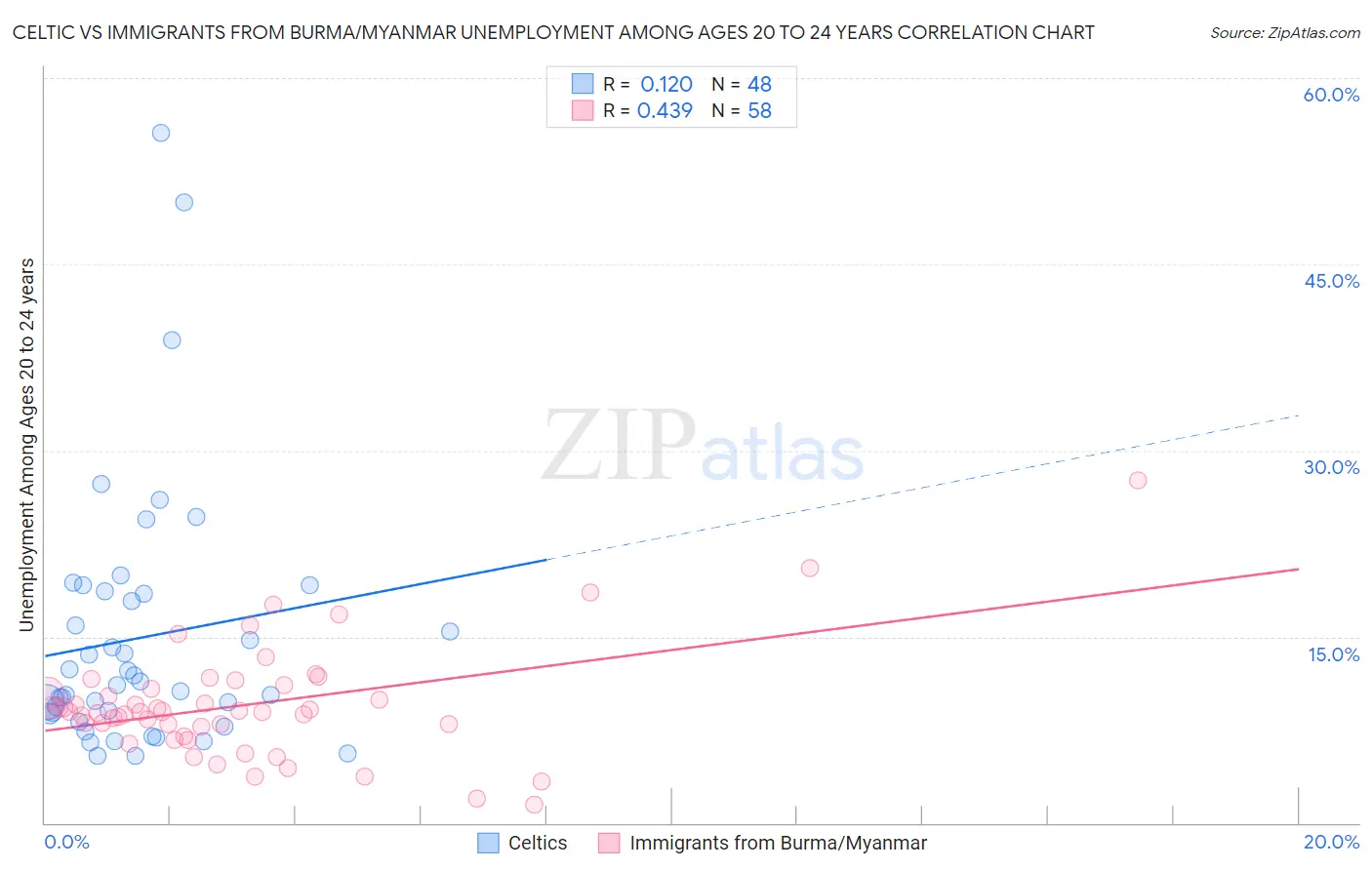 Celtic vs Immigrants from Burma/Myanmar Unemployment Among Ages 20 to 24 years