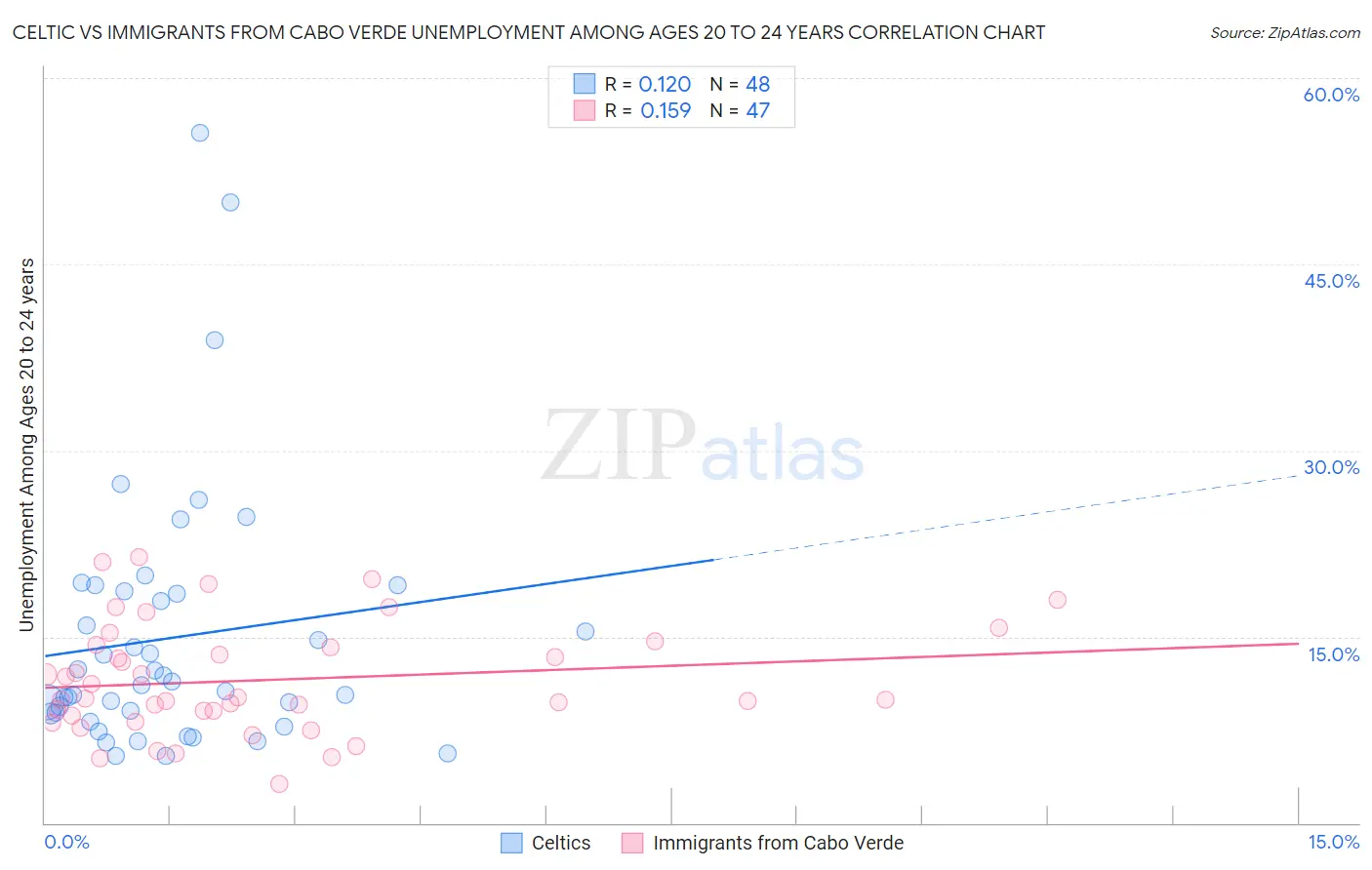 Celtic vs Immigrants from Cabo Verde Unemployment Among Ages 20 to 24 years