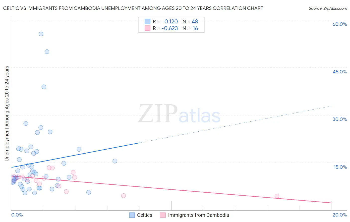 Celtic vs Immigrants from Cambodia Unemployment Among Ages 20 to 24 years