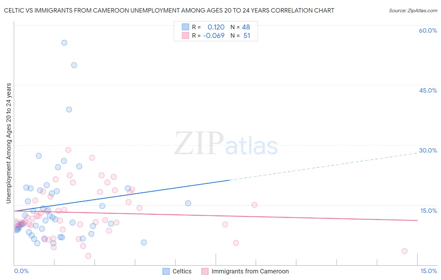 Celtic vs Immigrants from Cameroon Unemployment Among Ages 20 to 24 years